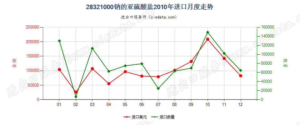 28321000钠的亚硫酸盐进口2010年月度走势图