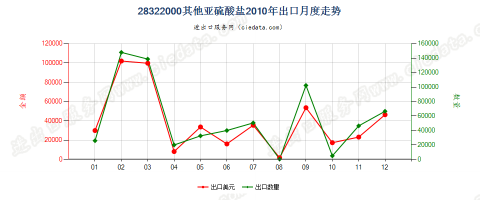 28322000其他亚硫酸盐出口2010年月度走势图