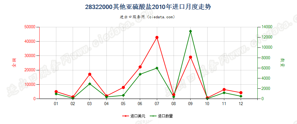 28322000其他亚硫酸盐进口2010年月度走势图