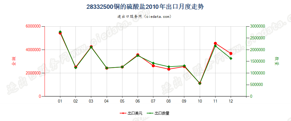 28332500铜的硫酸盐出口2010年月度走势图