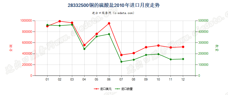 28332500铜的硫酸盐进口2010年月度走势图