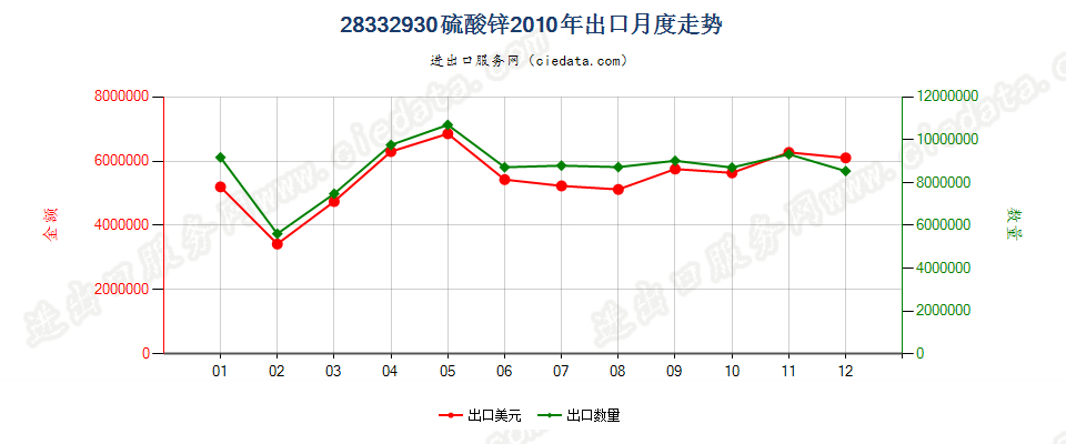 28332930硫酸锌出口2010年月度走势图