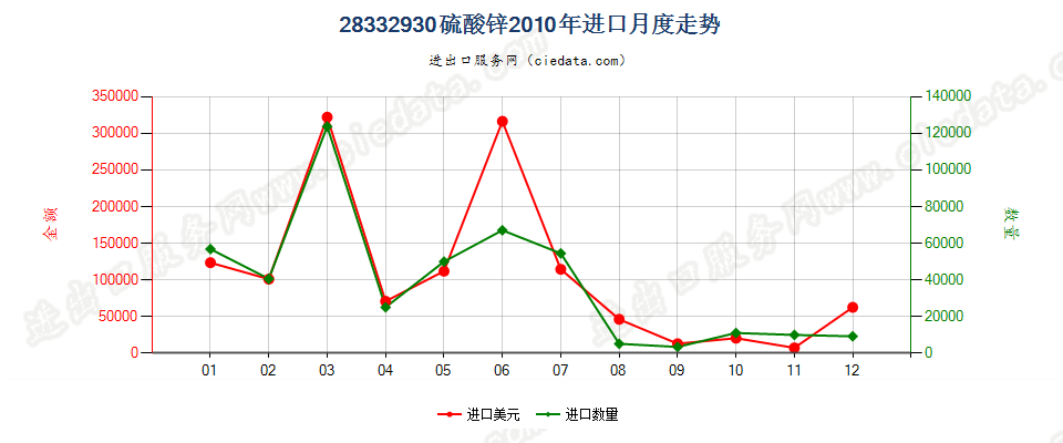 28332930硫酸锌进口2010年月度走势图