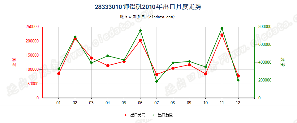 28333010钾铝矾出口2010年月度走势图