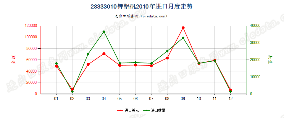 28333010钾铝矾进口2010年月度走势图