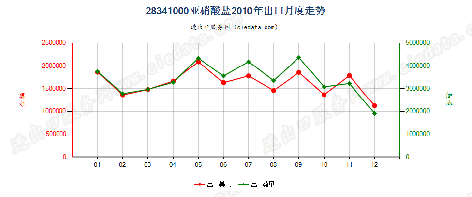 28341000亚硝酸盐出口2010年月度走势图