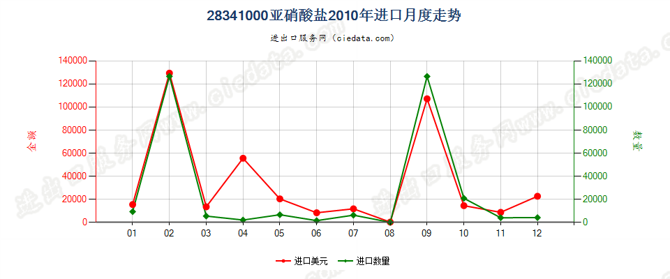 28341000亚硝酸盐进口2010年月度走势图