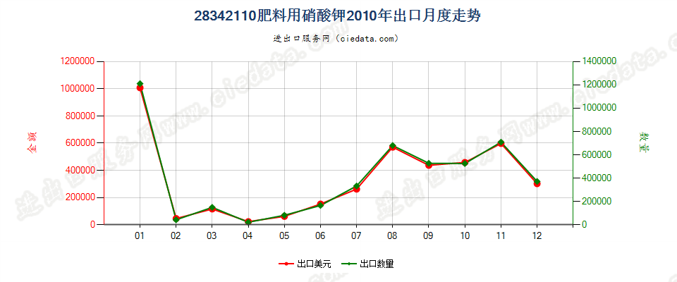 28342110肥料用硝酸钾出口2010年月度走势图