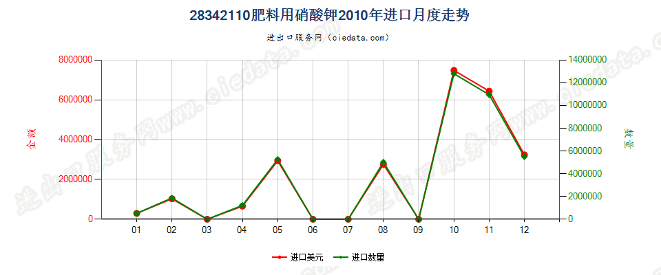 28342110肥料用硝酸钾进口2010年月度走势图