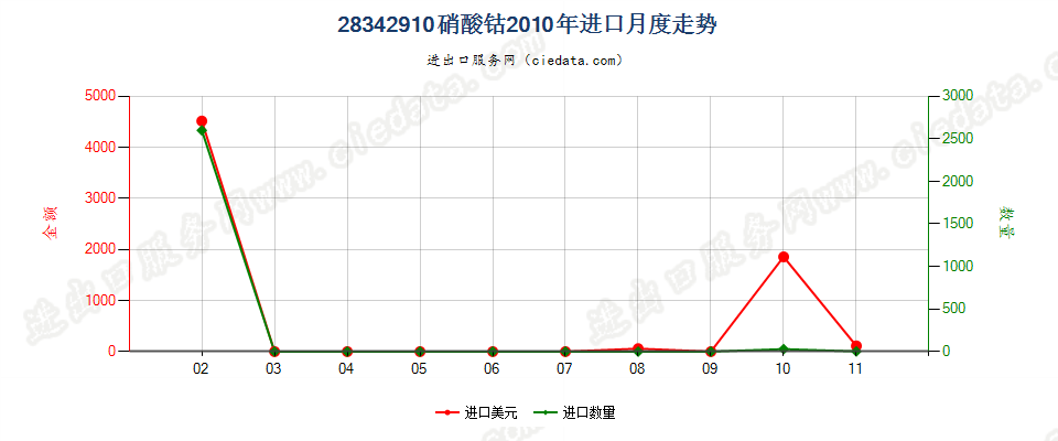 28342910硝酸钴进口2010年月度走势图