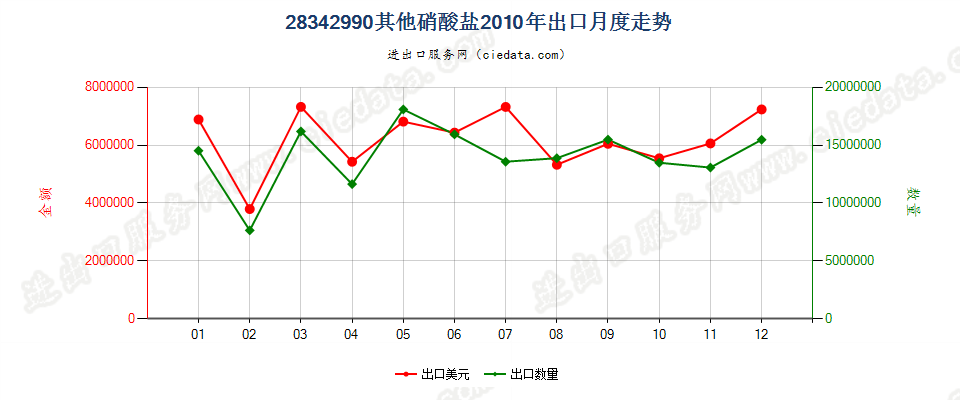 28342990未列名硝酸盐出口2010年月度走势图