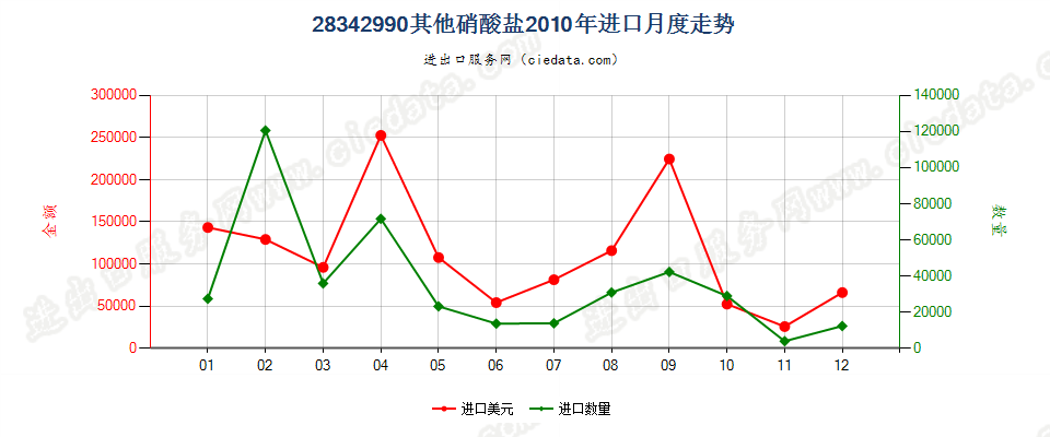 28342990未列名硝酸盐进口2010年月度走势图