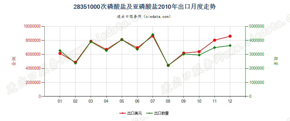 28351000次磷酸盐及亚磷酸盐出口2010年月度走势图