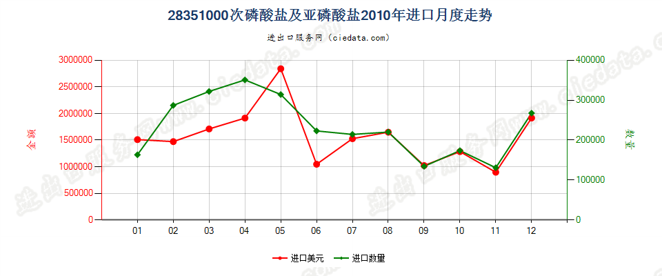 28351000次磷酸盐及亚磷酸盐进口2010年月度走势图