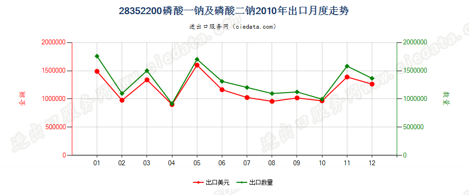 28352200磷酸一钠及磷酸二钠出口2010年月度走势图