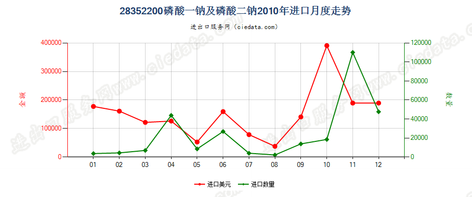 28352200磷酸一钠及磷酸二钠进口2010年月度走势图