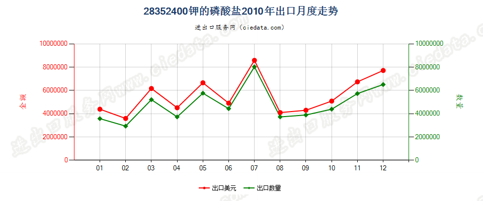 28352400钾的磷酸盐出口2010年月度走势图