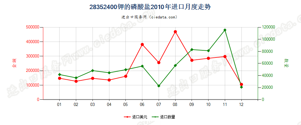 28352400钾的磷酸盐进口2010年月度走势图