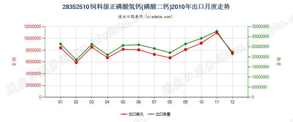 28352510饲料级的正磷酸氢钙（磷酸二钙）出口2010年月度走势图