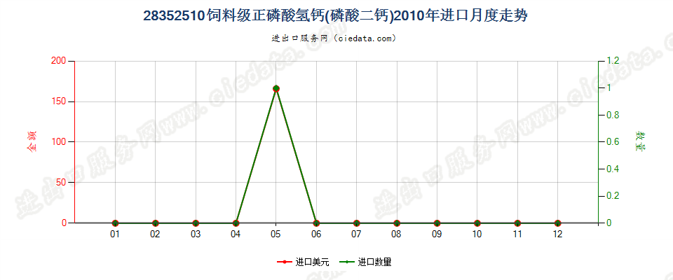 28352510饲料级的正磷酸氢钙（磷酸二钙）进口2010年月度走势图