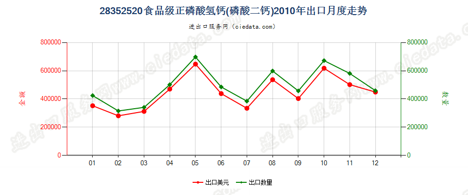 28352520食品级的正磷酸氢钙（磷酸二钙）出口2010年月度走势图