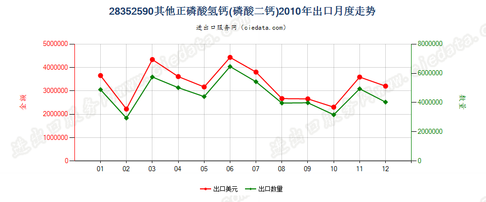 28352590其他正磷酸氢钙（磷酸二钙）出口2010年月度走势图