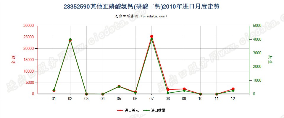 28352590其他正磷酸氢钙（磷酸二钙）进口2010年月度走势图