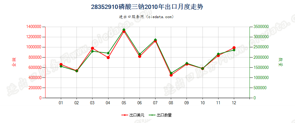 28352910磷酸三钠出口2010年月度走势图