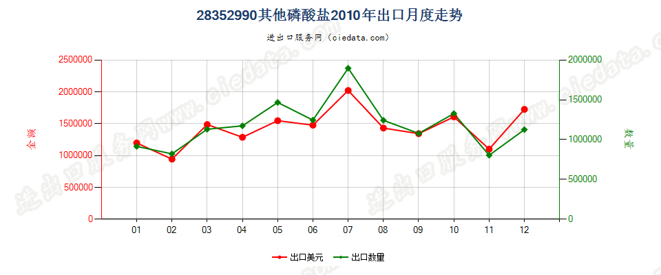 28352990其他磷酸盐出口2010年月度走势图