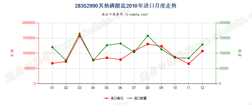 28352990其他磷酸盐进口2010年月度走势图