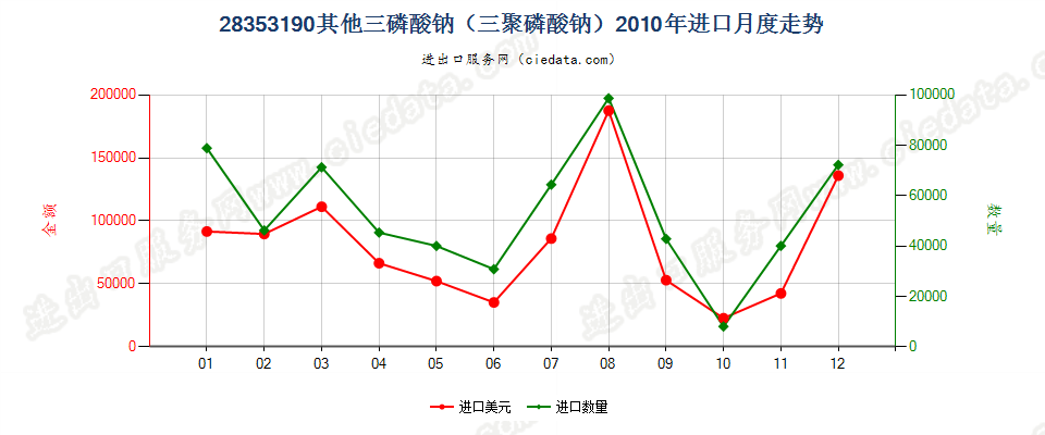 28353190其他三磷酸钠（三聚磷酸钠）进口2010年月度走势图