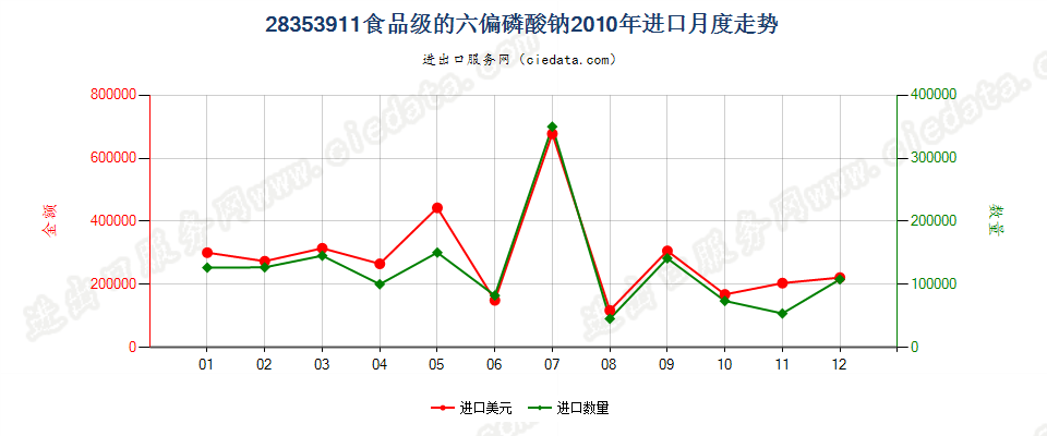 28353911食品级的六偏磷酸钠进口2010年月度走势图