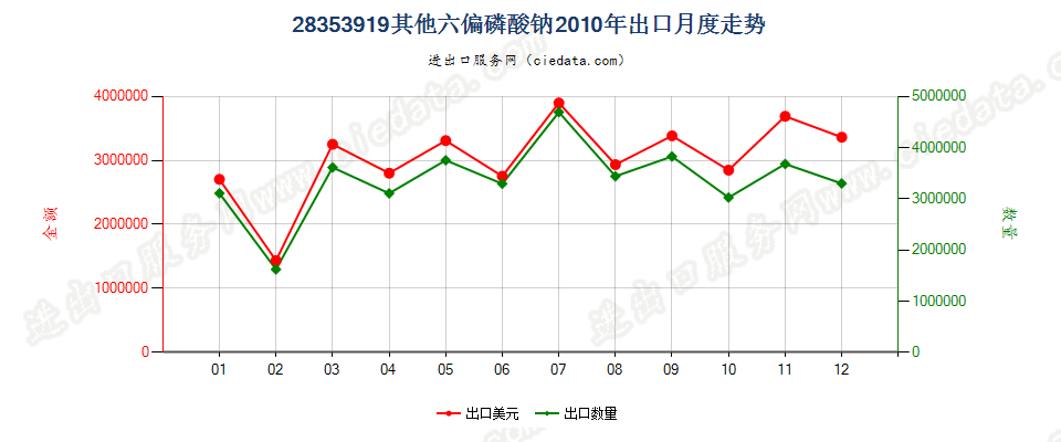 28353919其他六偏磷酸钠出口2010年月度走势图