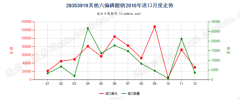 28353919其他六偏磷酸钠进口2010年月度走势图