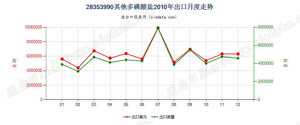 28353990其他多磷酸盐出口2010年月度走势图