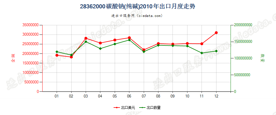 28362000碳酸钠（纯碱）出口2010年月度走势图