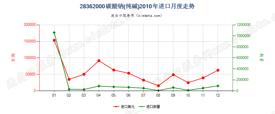 28362000碳酸钠（纯碱）进口2010年月度走势图