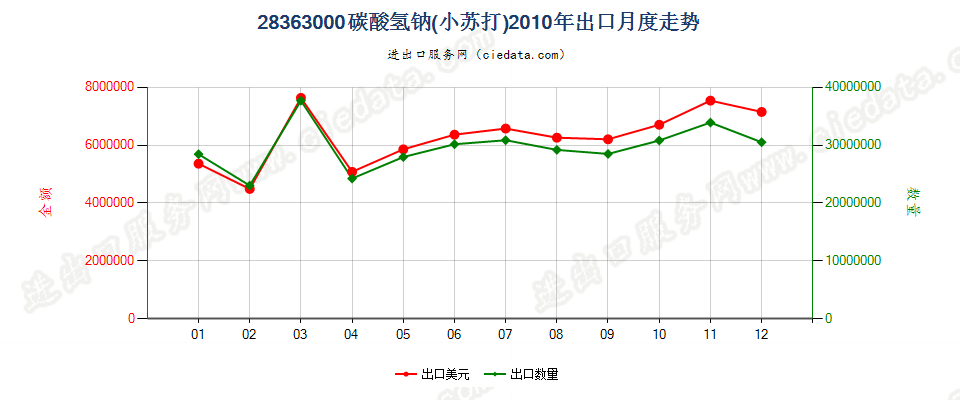 28363000碳酸氢钠（小苏打）出口2010年月度走势图