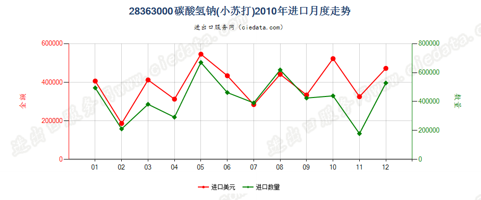 28363000碳酸氢钠（小苏打）进口2010年月度走势图