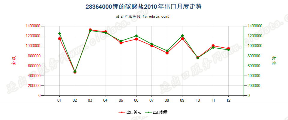 28364000钾的碳酸盐出口2010年月度走势图