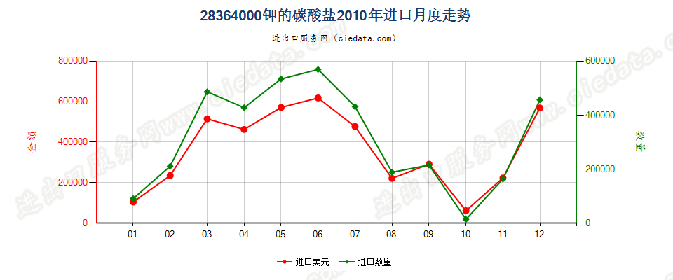 28364000钾的碳酸盐进口2010年月度走势图