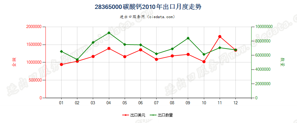 28365000碳酸钙出口2010年月度走势图