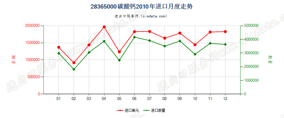 28365000碳酸钙进口2010年月度走势图