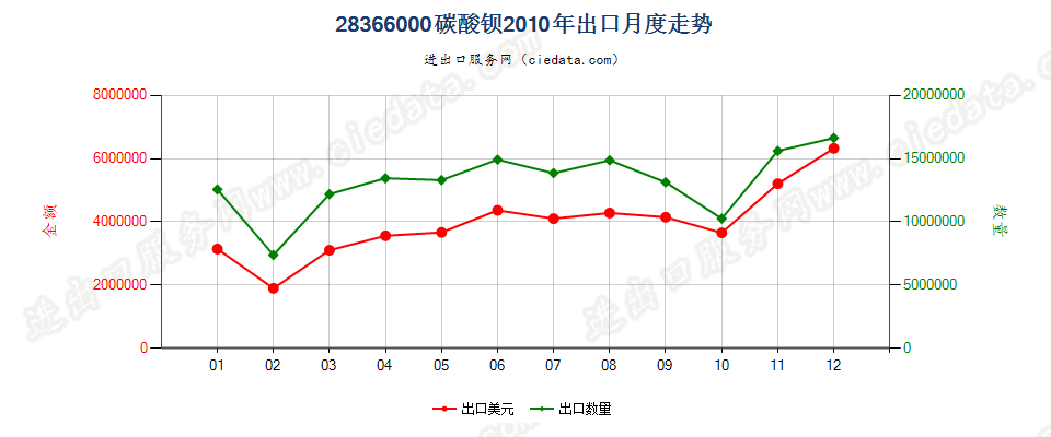 28366000碳酸钡出口2010年月度走势图