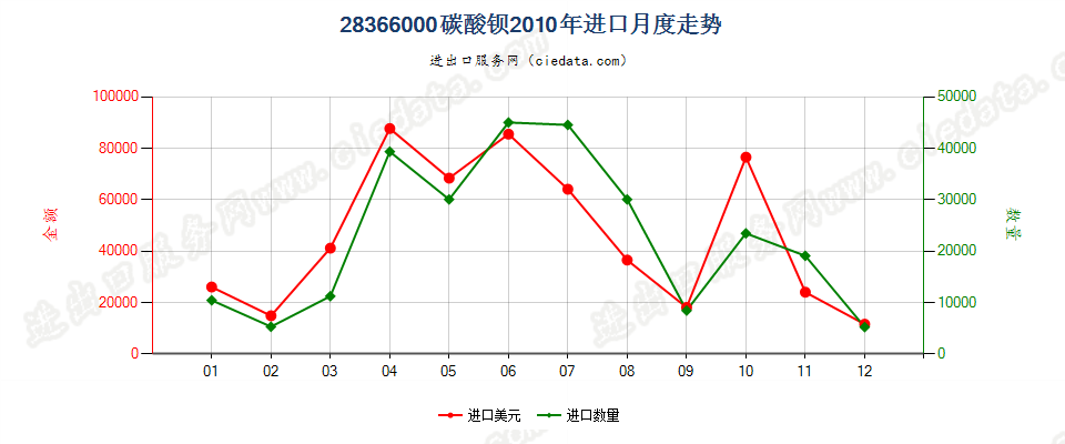 28366000碳酸钡进口2010年月度走势图