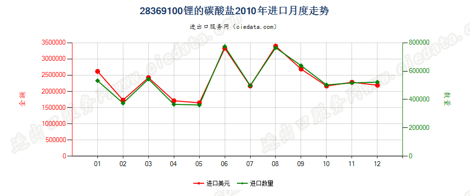 28369100锂的碳酸盐进口2010年月度走势图