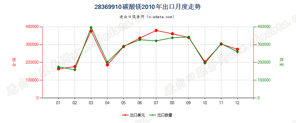 28369910碳酸镁出口2010年月度走势图