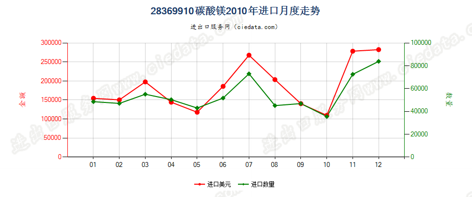 28369910碳酸镁进口2010年月度走势图