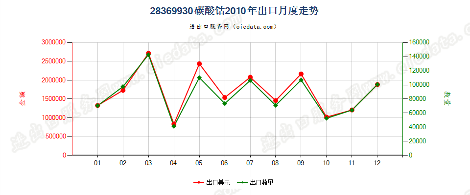 28369930碳酸钴出口2010年月度走势图