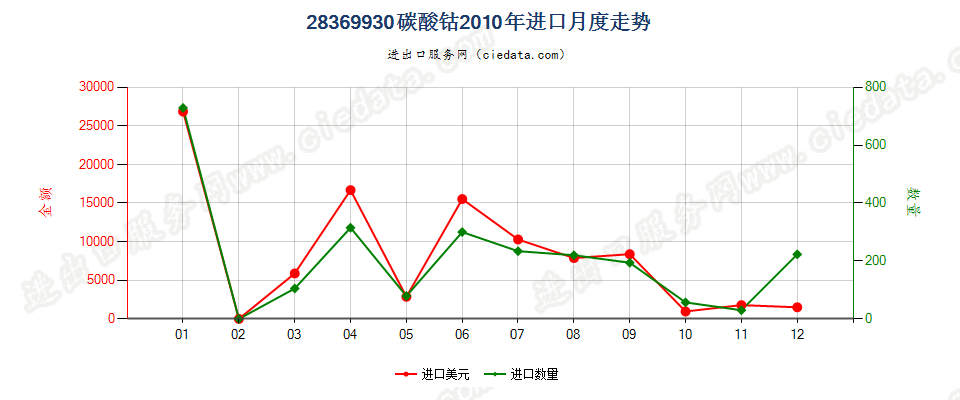 28369930碳酸钴进口2010年月度走势图